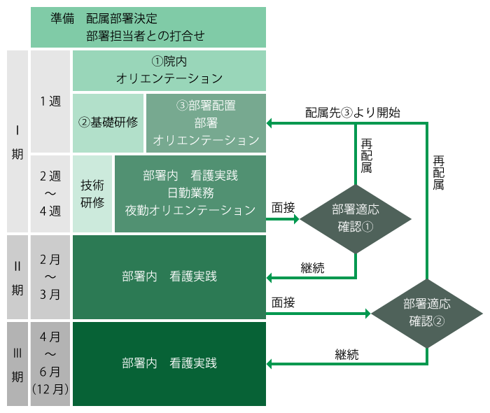 中途採用者支援体制図