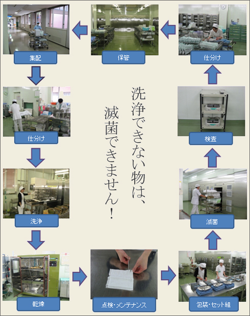 棟滅菌物の流れ図