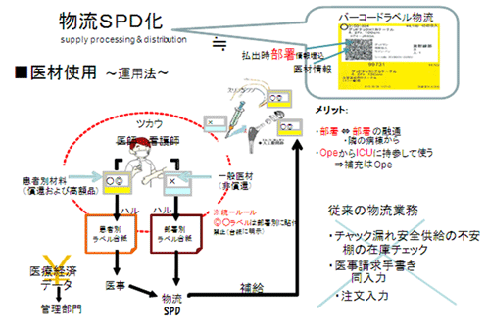 物流SPD化図
