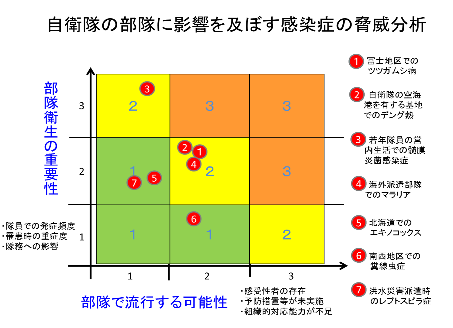 自衛隊の部隊に影響を及ぼす感染症の脅威分布