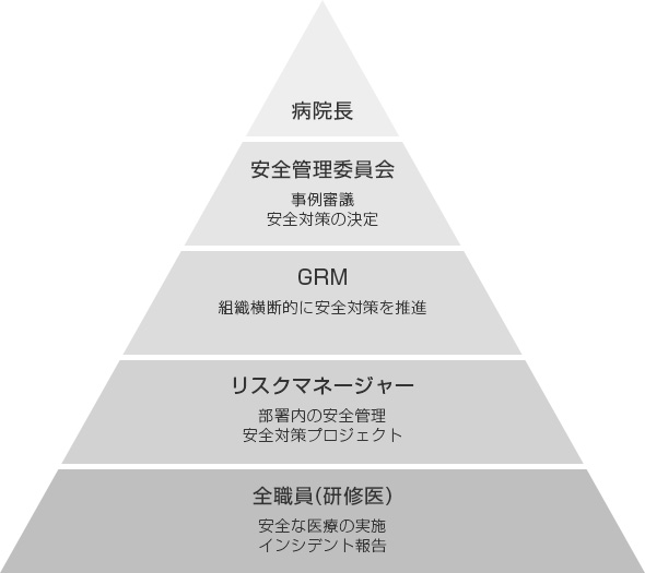 医療安全推進室ピラミッド図