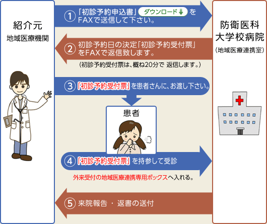 初診予約表について