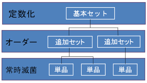 供給体系図