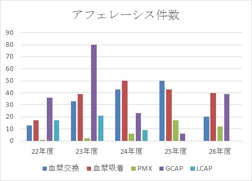 アフェレーシス療法治療実績グラフ