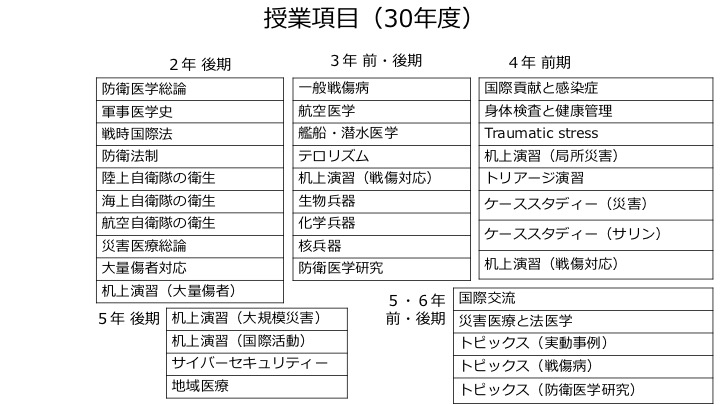 授業項目（30年度）