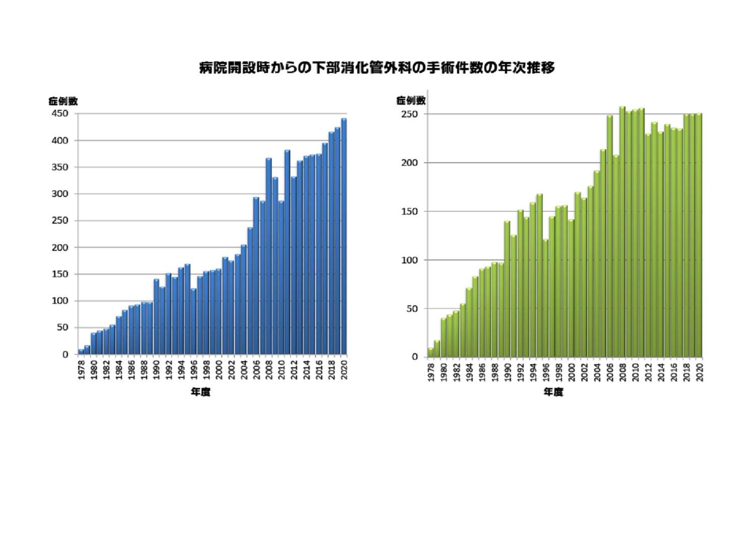 病院開設時からの下部消化管外科手術件数の年次推移