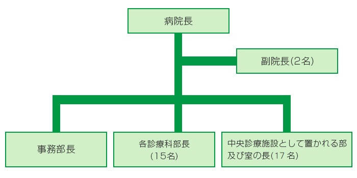 組織図