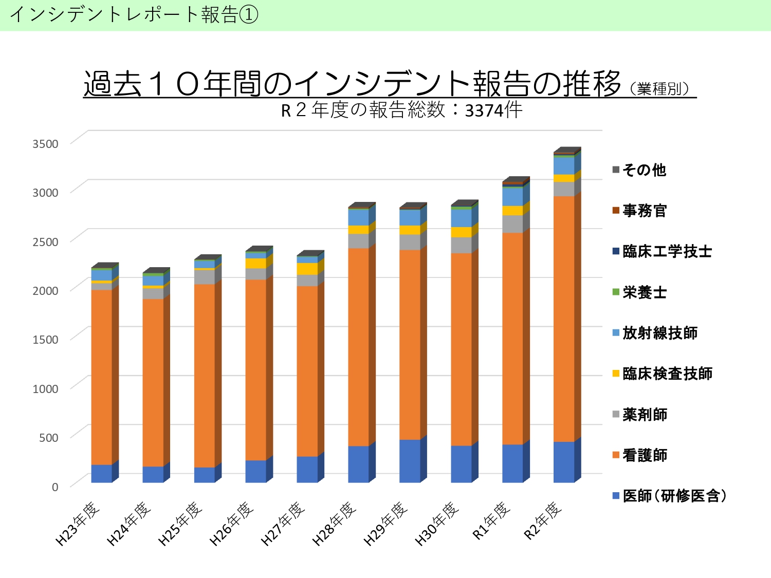 インシデントレポート報告①