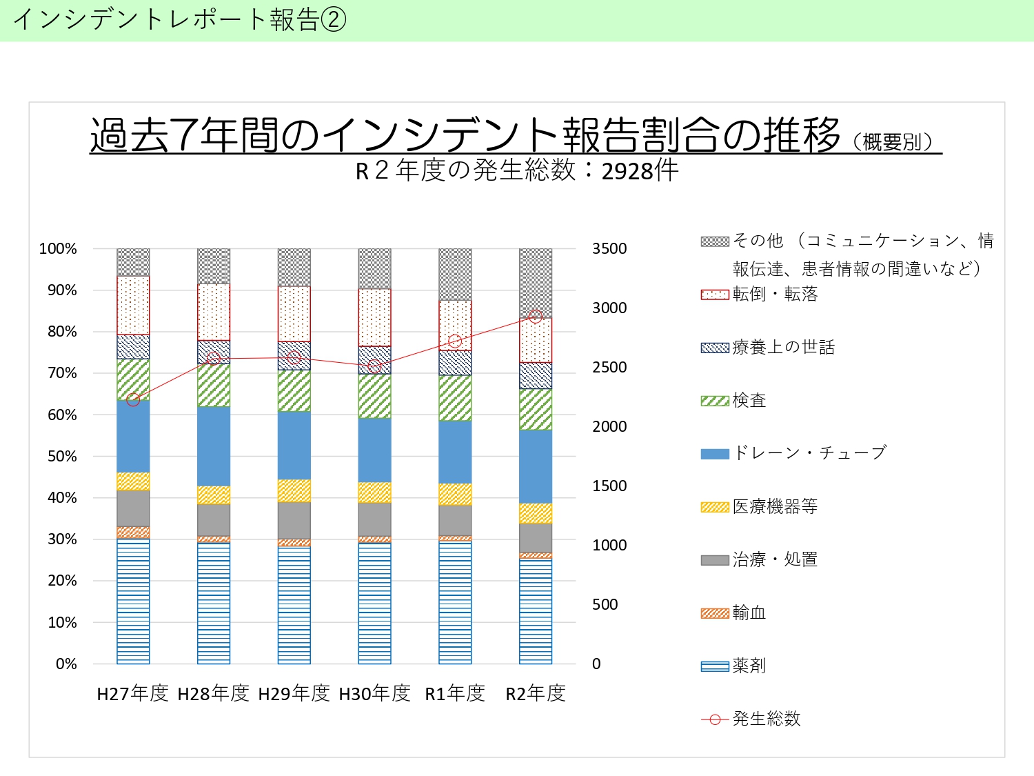 インシデントレポート報告②