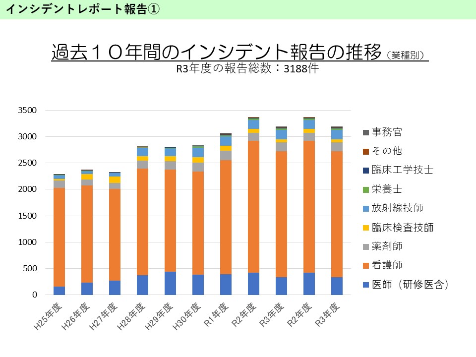 インシデントレポート報告①