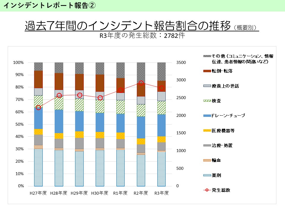 インシデントレポート報告②