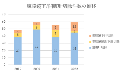 腹腔鏡下/開腹肝切除件数の推移