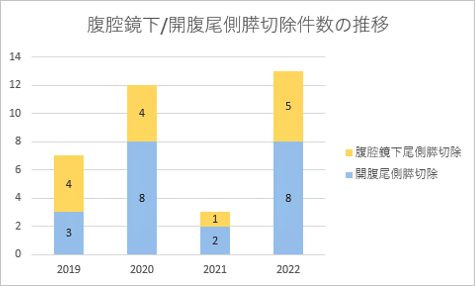 腹腔鏡下/開腹尾側膵切除件数の推移