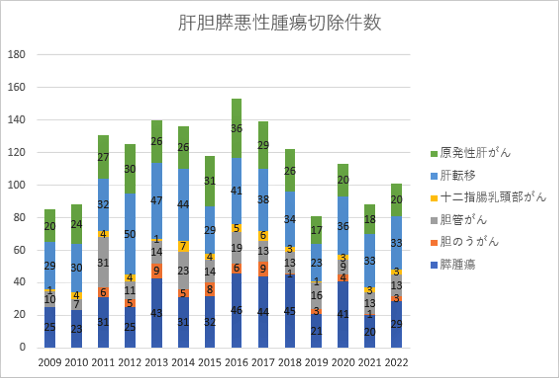 肝胆膵悪性腫瘍切除件数