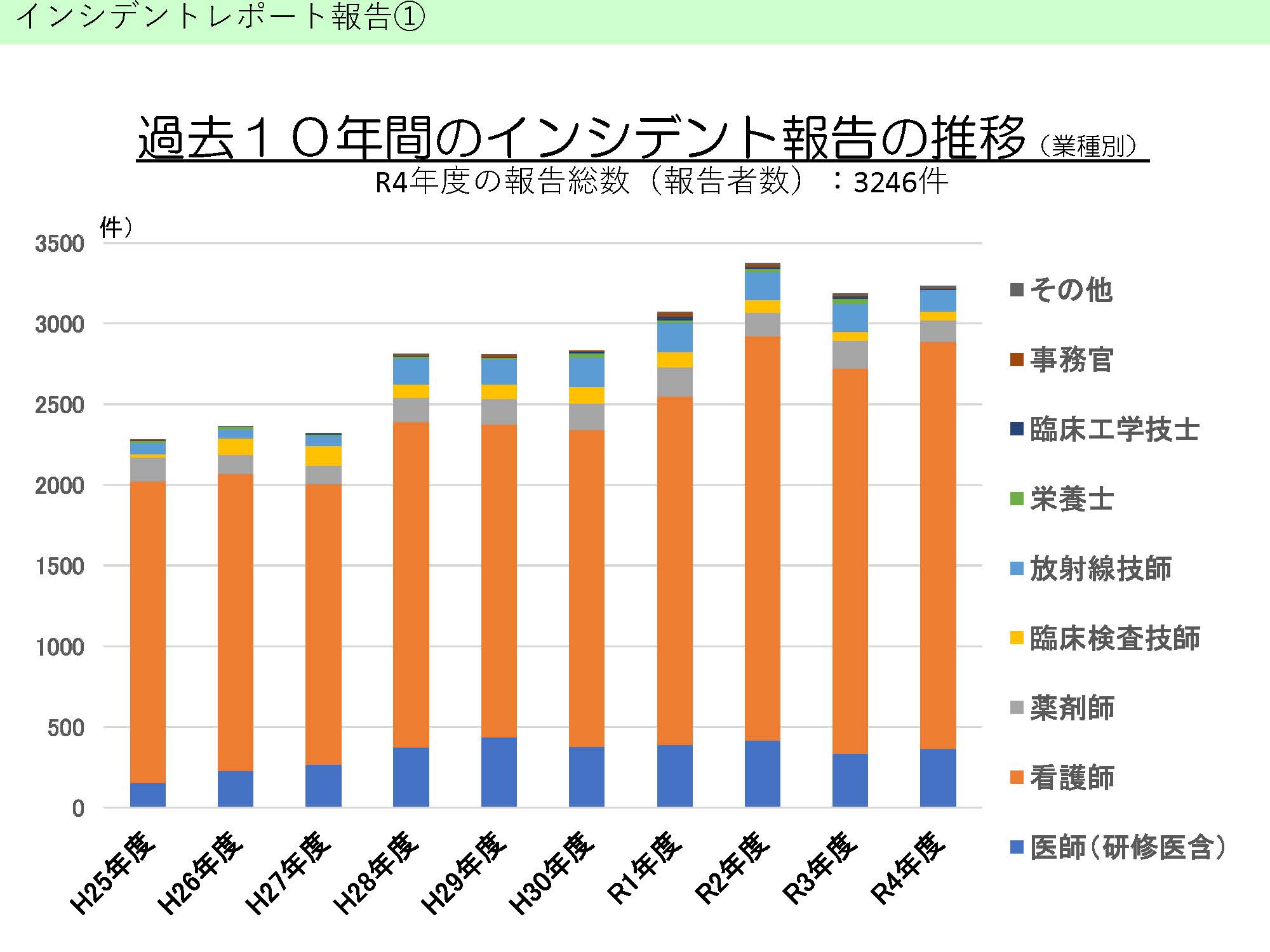 インシデントレポート報告①