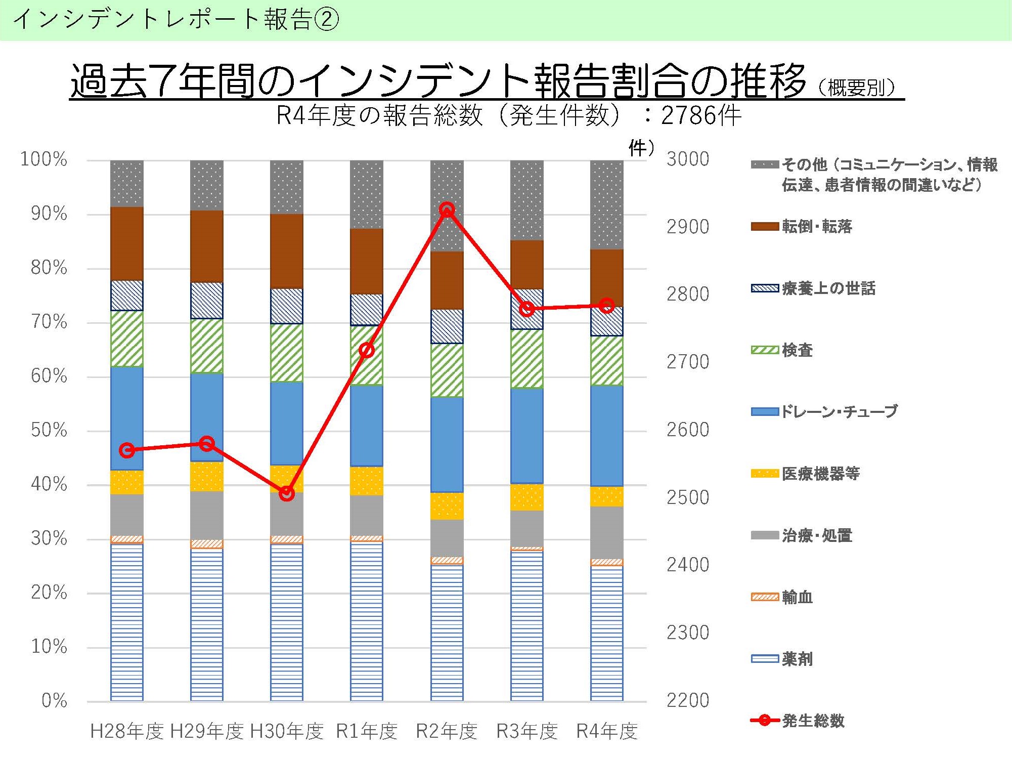 インシデントレポート報告②