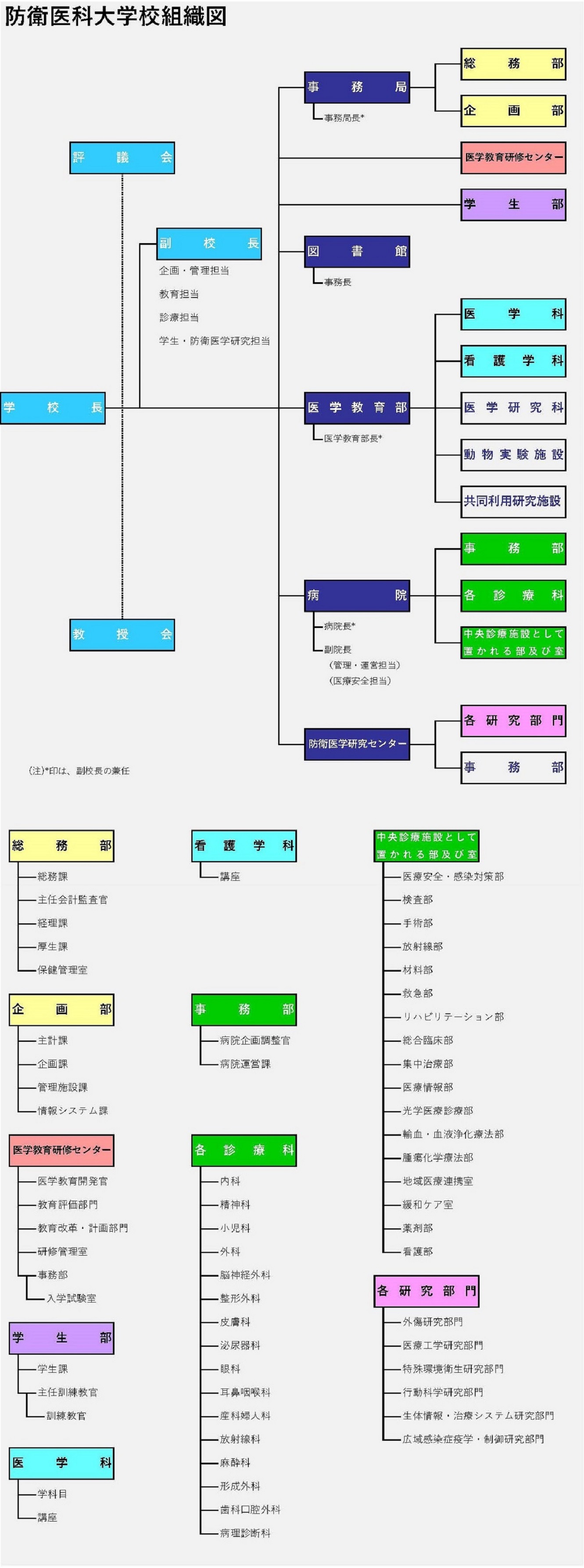 防衛医大組織図