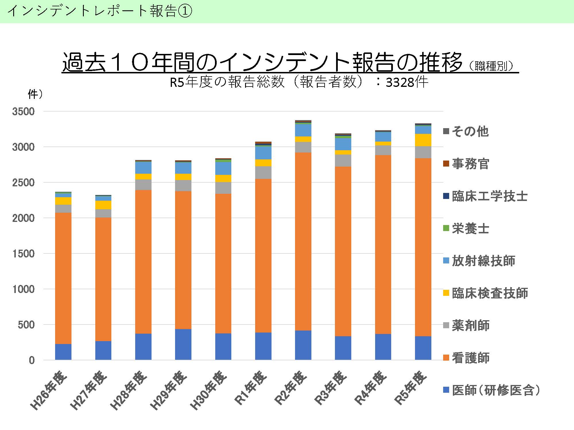 インシデントレポート報告①