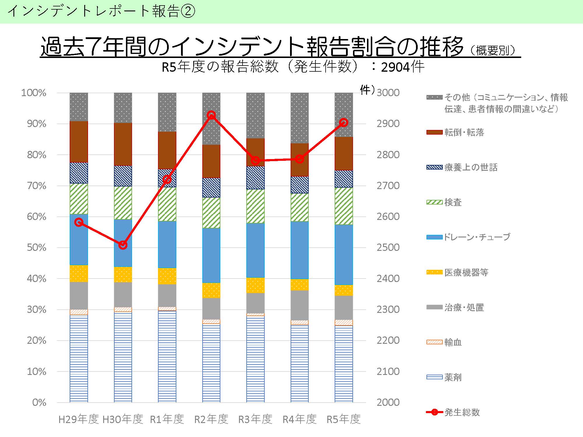 インシデントレポート報告②