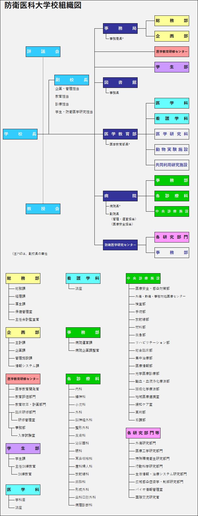 防衛医大組織図