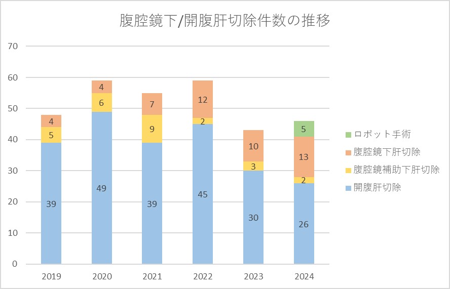 腹腔鏡下/開腹肝切除件数の推移