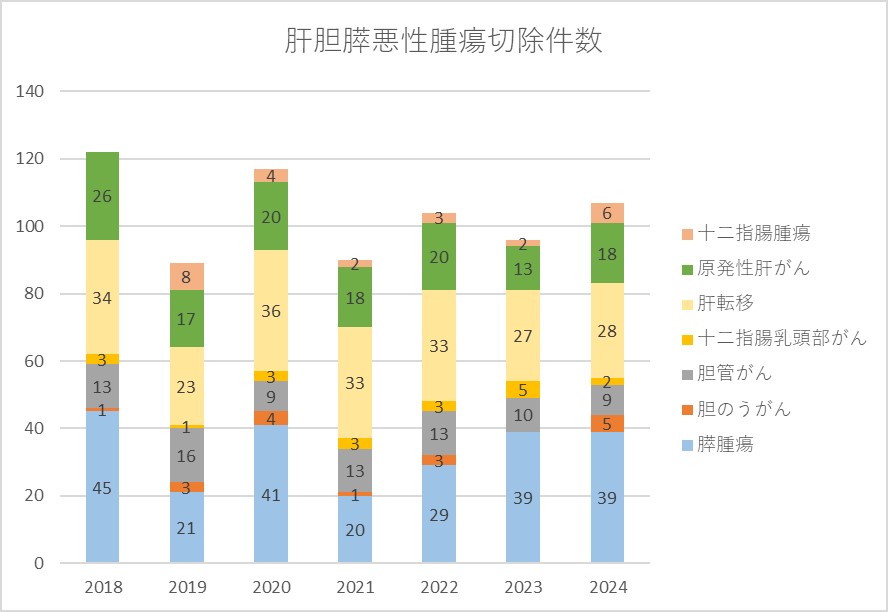 肝胆膵悪性腫瘍切除件数