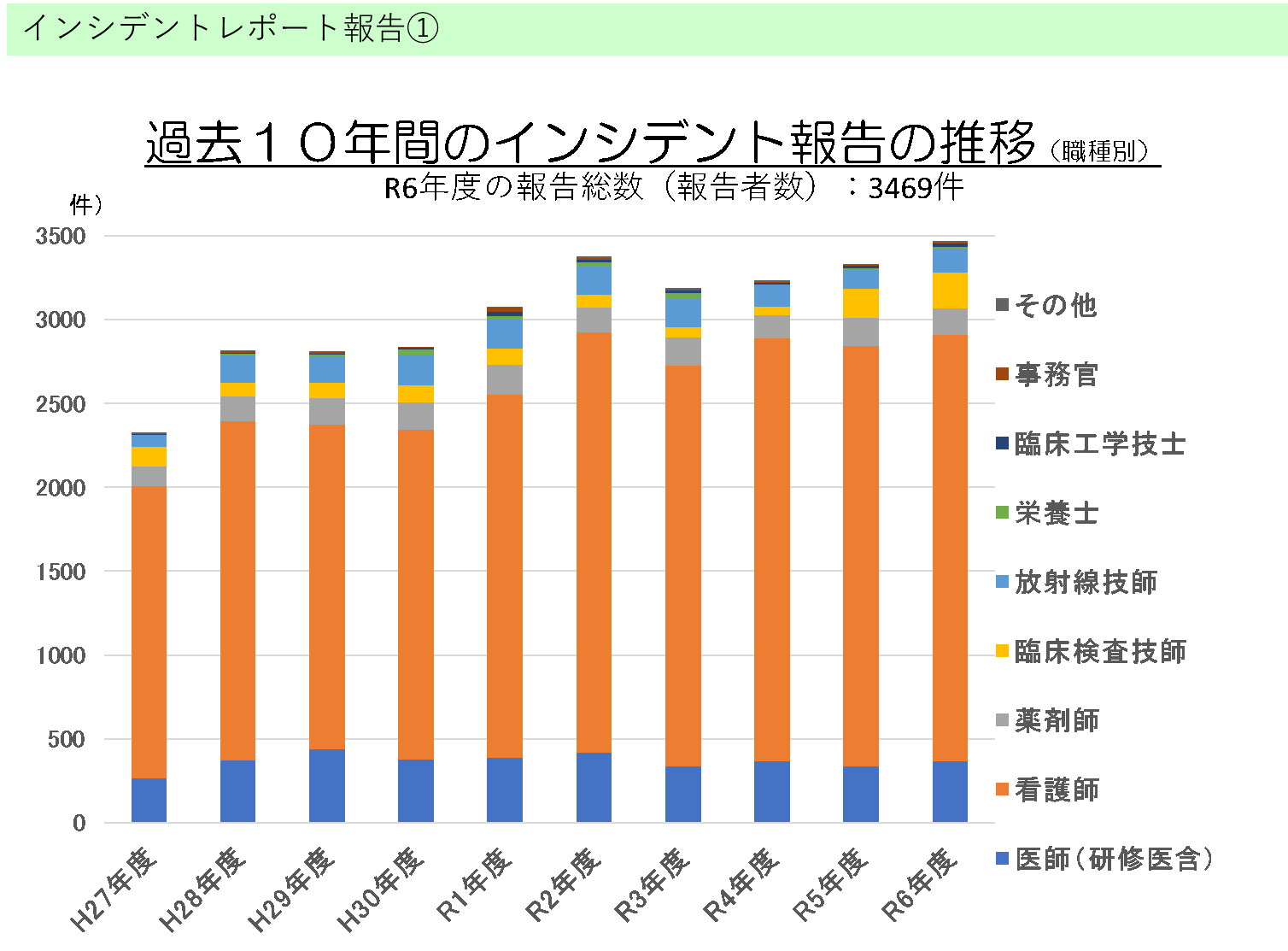 インシデントレポート報告①
