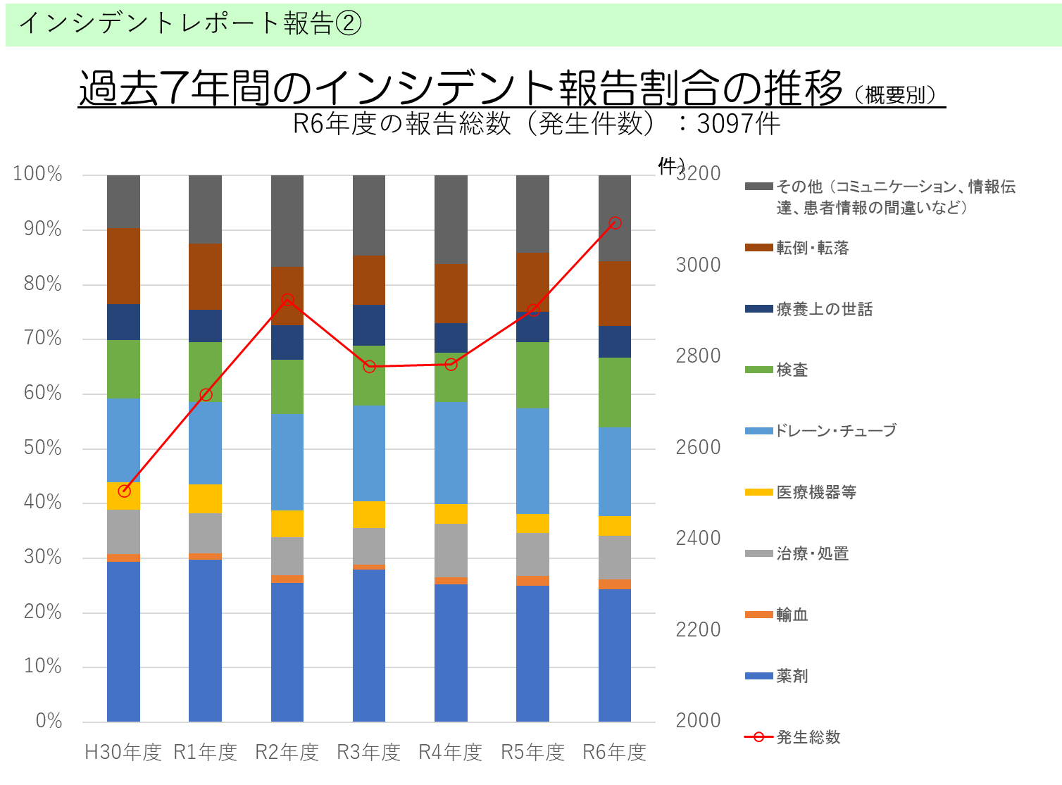 インシデントレポート報告②