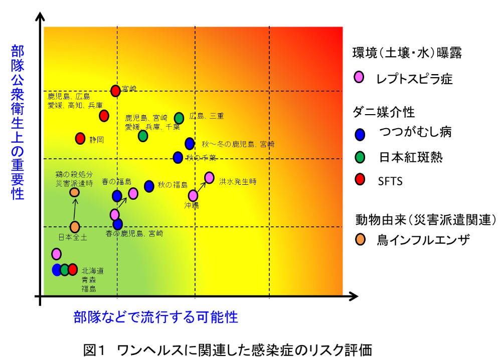 ワンヘルスに関連した感染症リスク評価