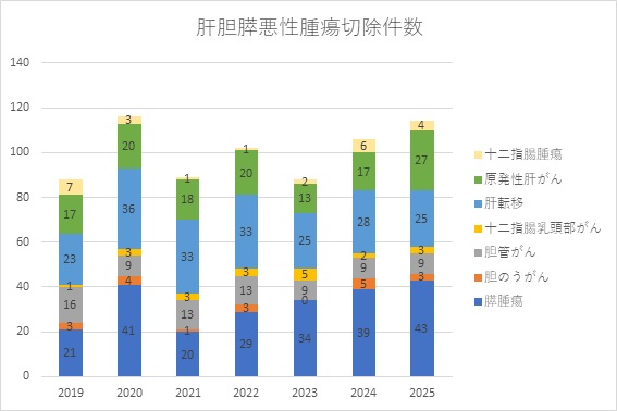 肝胆膵悪性腫瘍切除件数