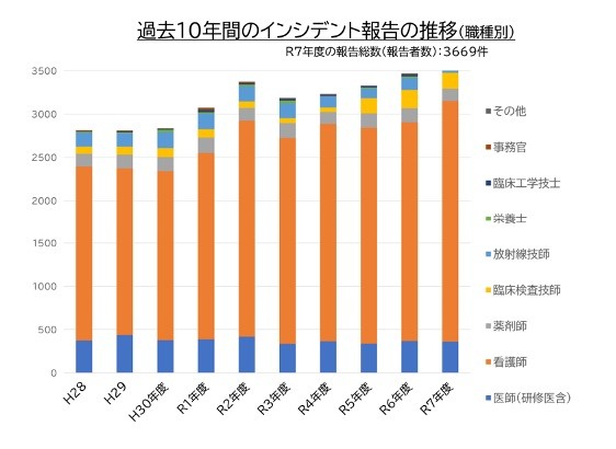 インシデントレポート報告①
