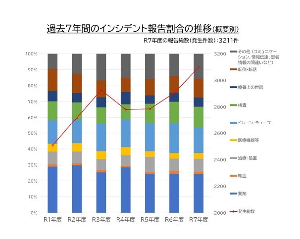 インシデントレポート報告②